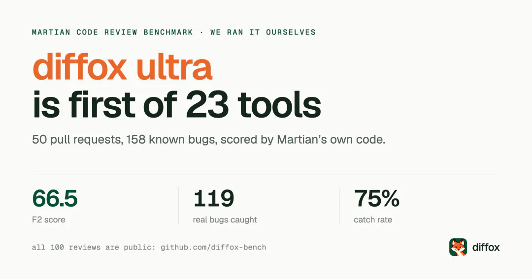 diffox ultra ranks first among 23 AI code review tools